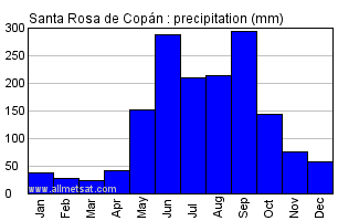 Santa Rosa de Copan Honduras Annual Precipitation Graph